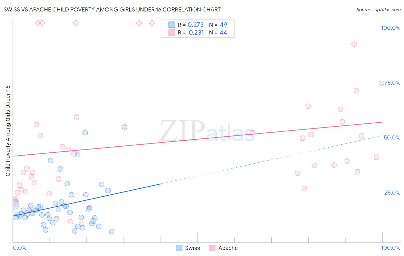 Swiss vs Apache Child Poverty Among Girls Under 16