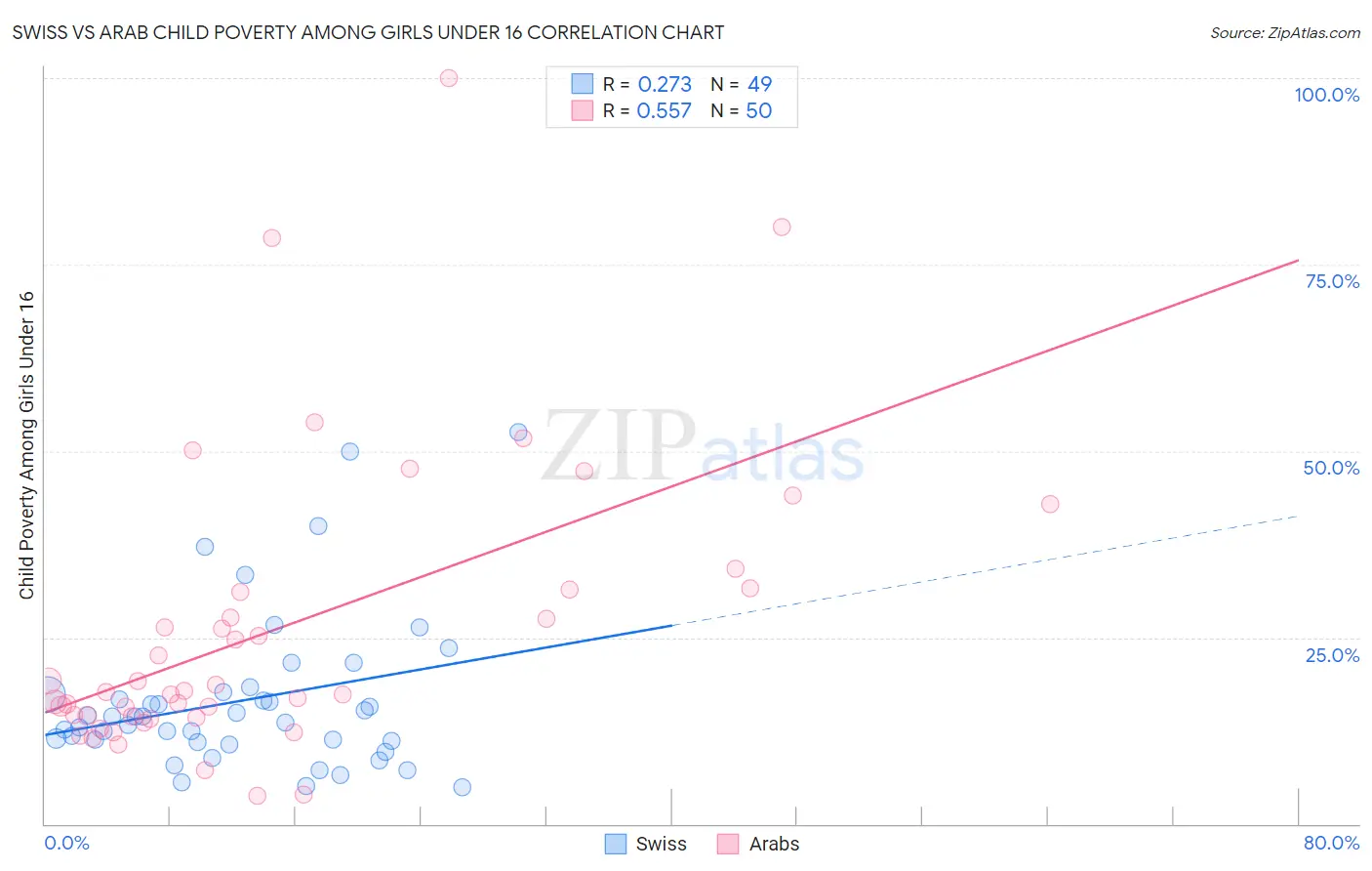 Swiss vs Arab Child Poverty Among Girls Under 16