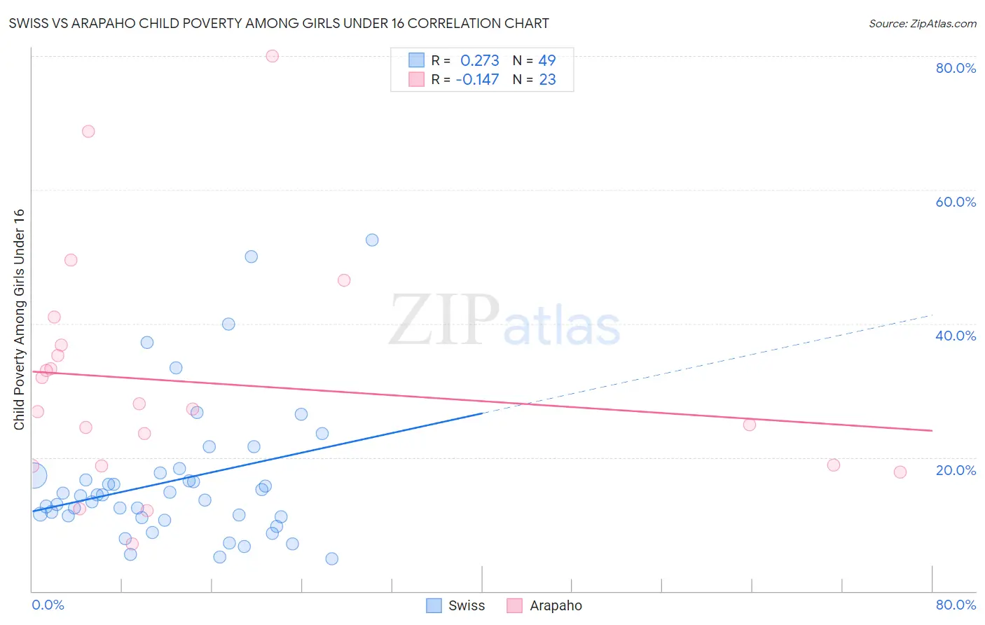 Swiss vs Arapaho Child Poverty Among Girls Under 16