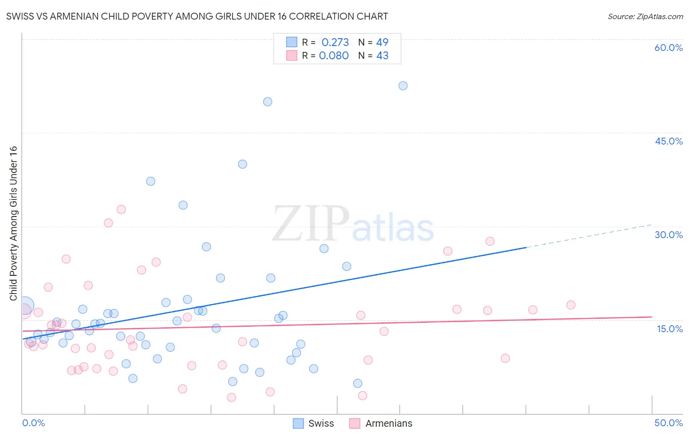 Swiss vs Armenian Child Poverty Among Girls Under 16