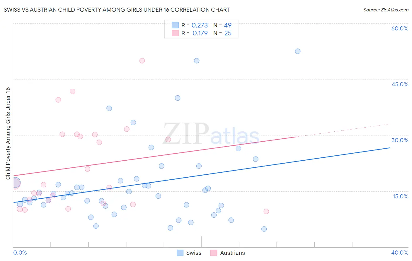 Swiss vs Austrian Child Poverty Among Girls Under 16