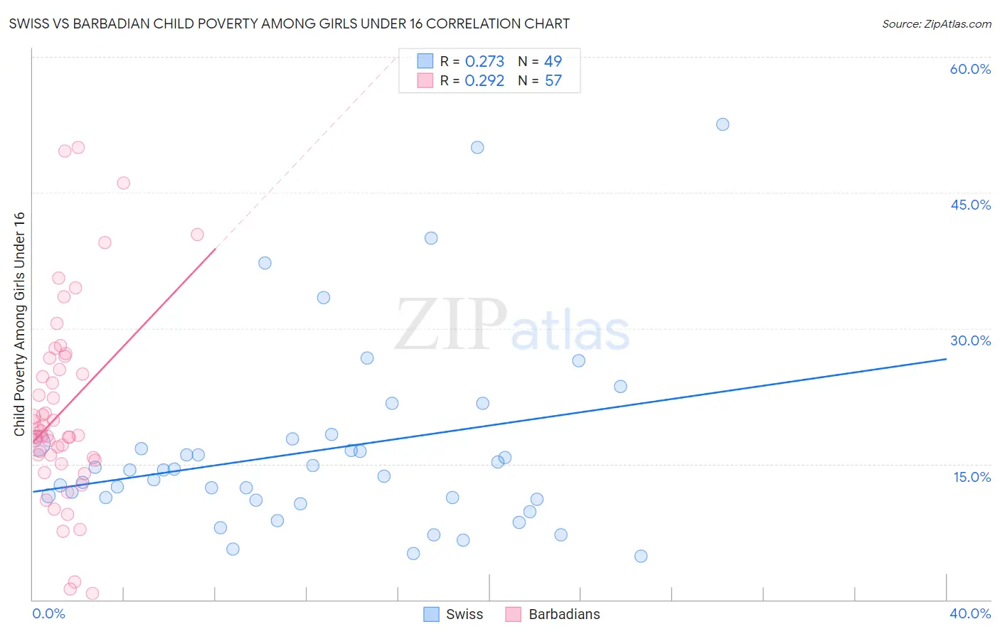 Swiss vs Barbadian Child Poverty Among Girls Under 16