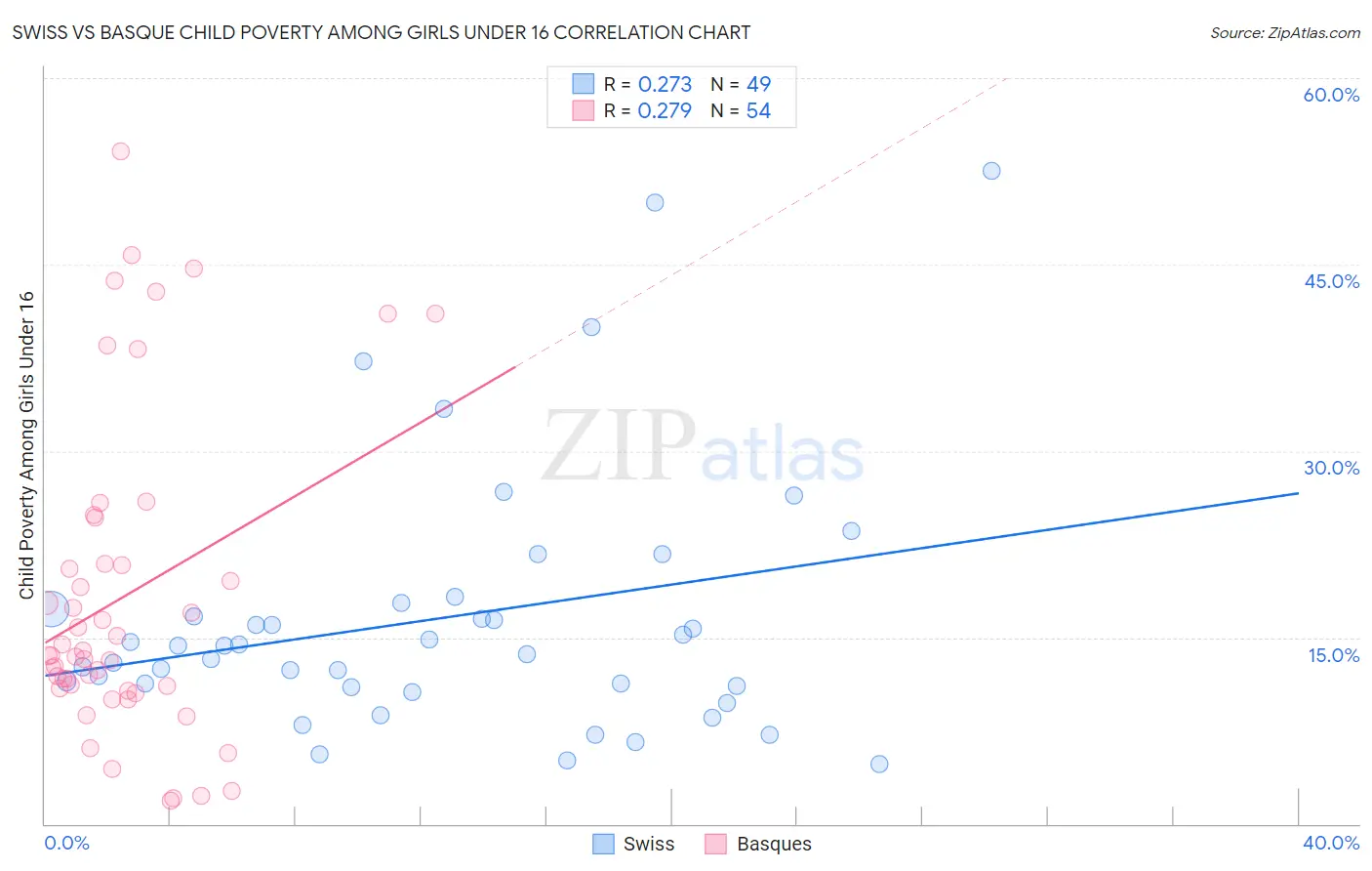 Swiss vs Basque Child Poverty Among Girls Under 16