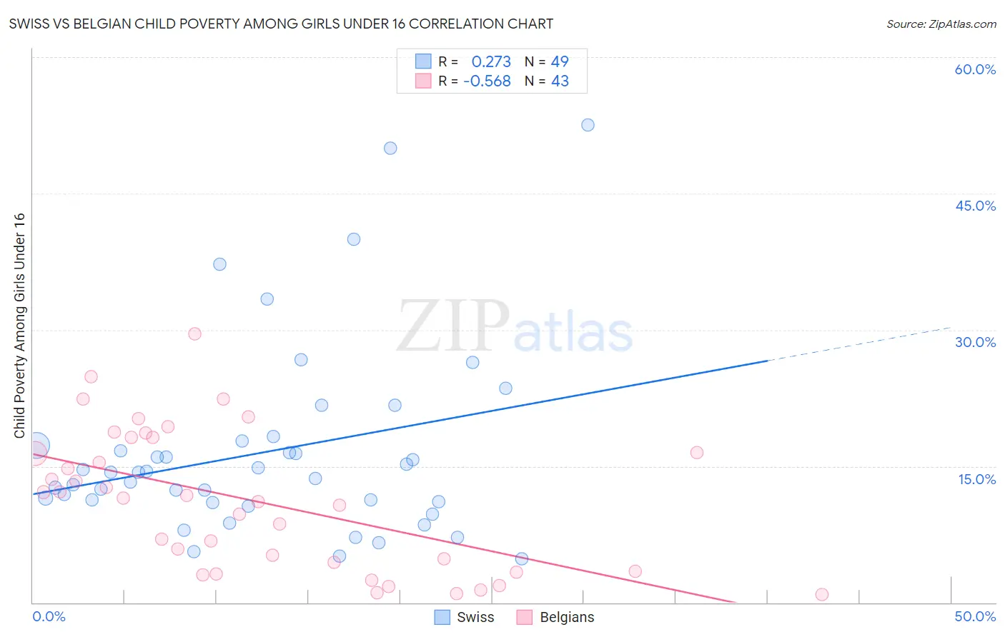 Swiss vs Belgian Child Poverty Among Girls Under 16