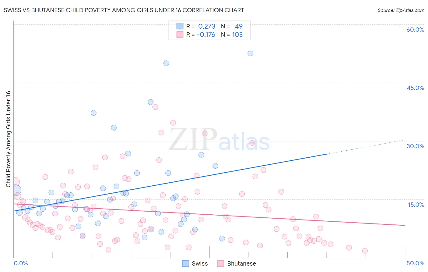 Swiss vs Bhutanese Child Poverty Among Girls Under 16