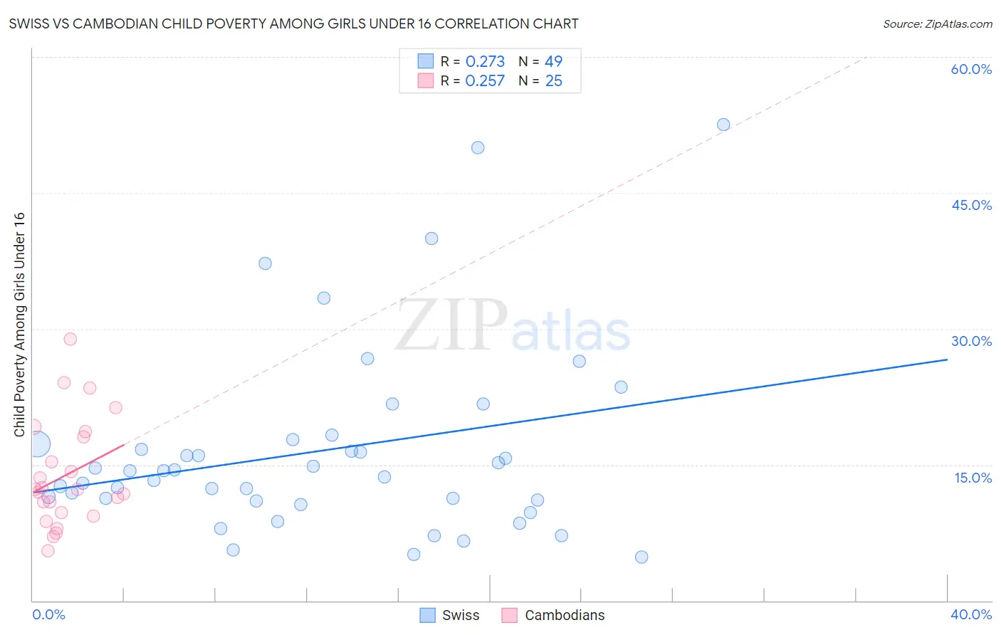 Swiss vs Cambodian Child Poverty Among Girls Under 16