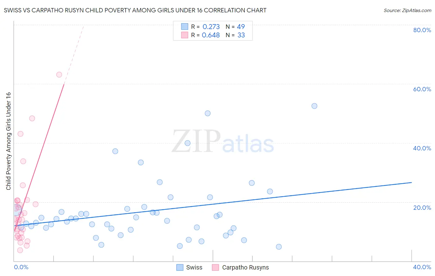 Swiss vs Carpatho Rusyn Child Poverty Among Girls Under 16