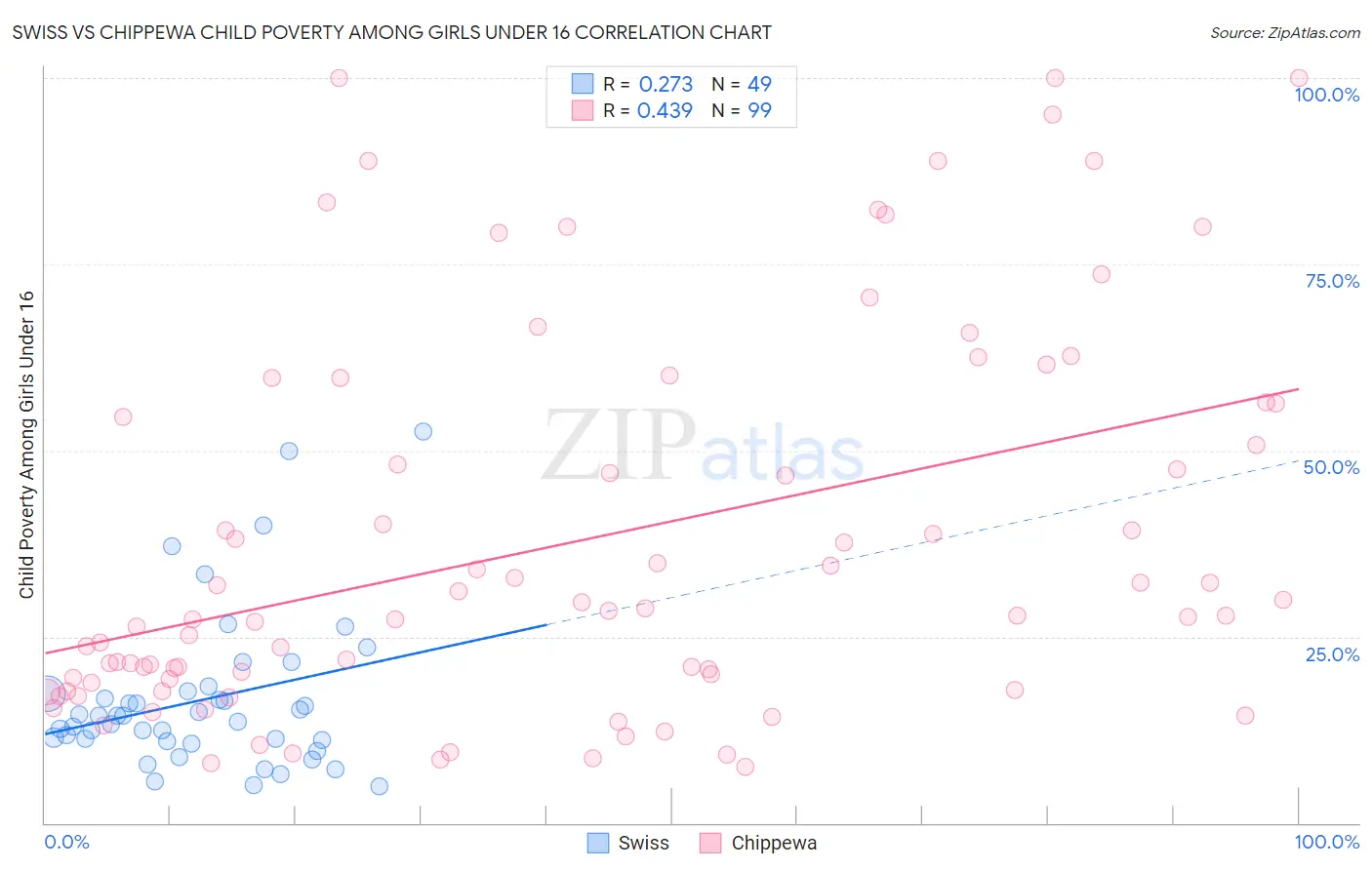 Swiss vs Chippewa Child Poverty Among Girls Under 16