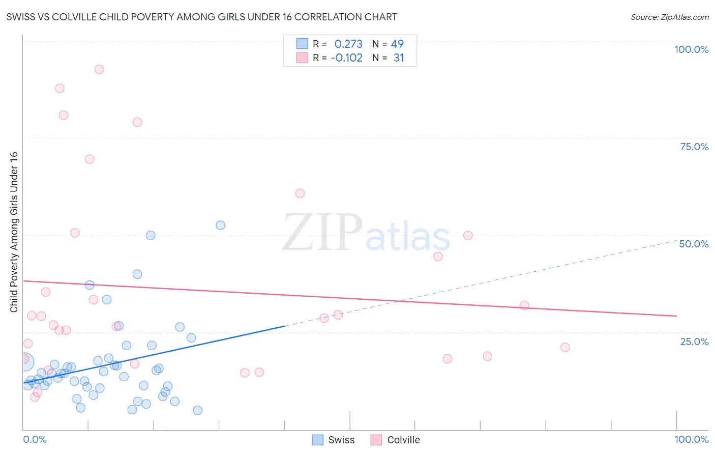 Swiss vs Colville Child Poverty Among Girls Under 16