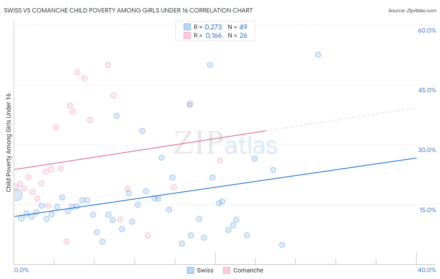 Swiss vs Comanche Child Poverty Among Girls Under 16