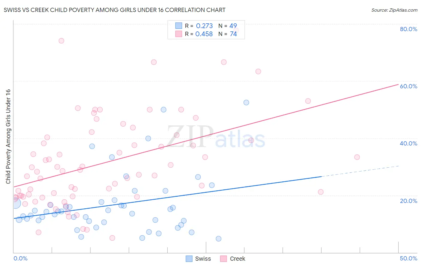 Swiss vs Creek Child Poverty Among Girls Under 16