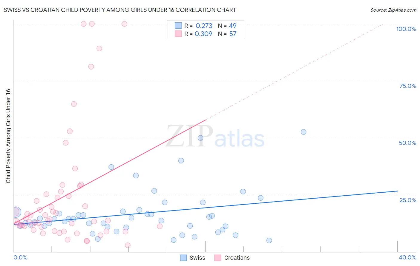 Swiss vs Croatian Child Poverty Among Girls Under 16