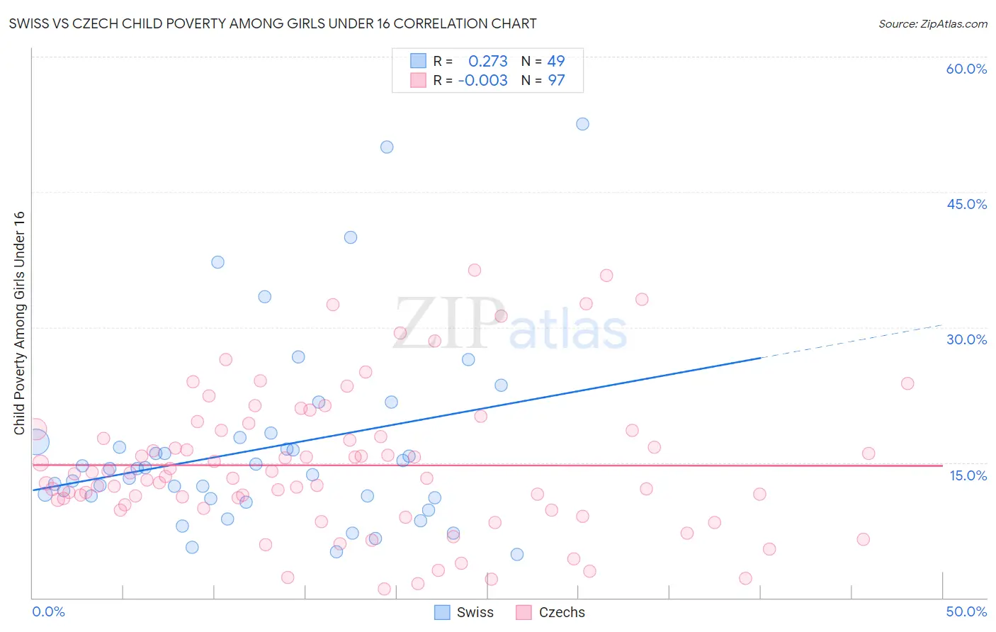 Swiss vs Czech Child Poverty Among Girls Under 16