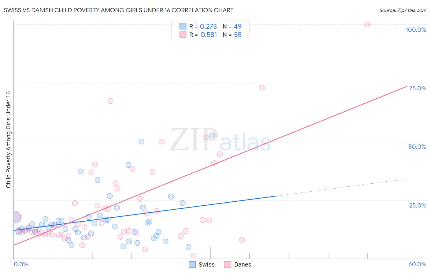 Swiss vs Danish Child Poverty Among Girls Under 16