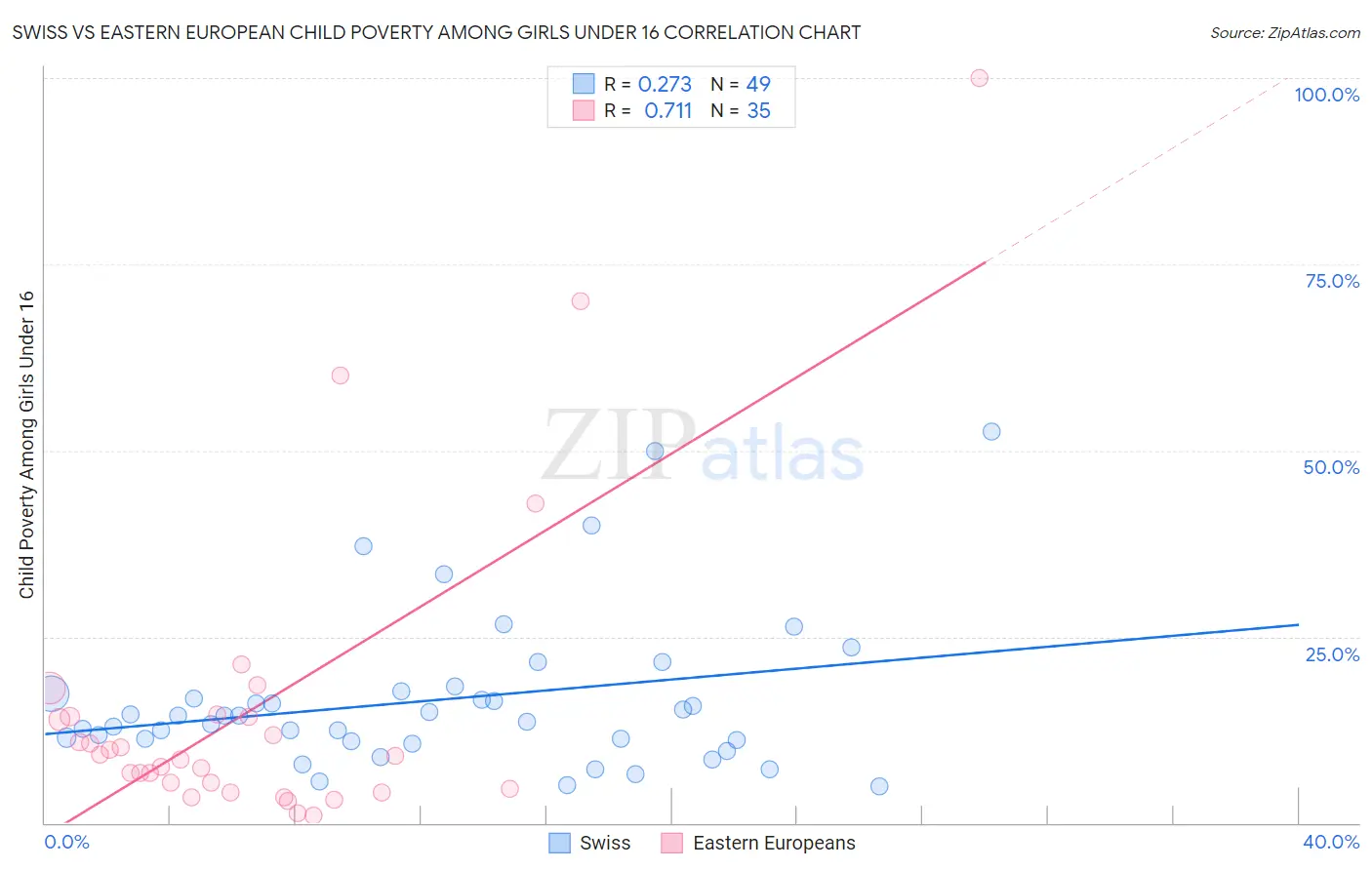 Swiss vs Eastern European Child Poverty Among Girls Under 16