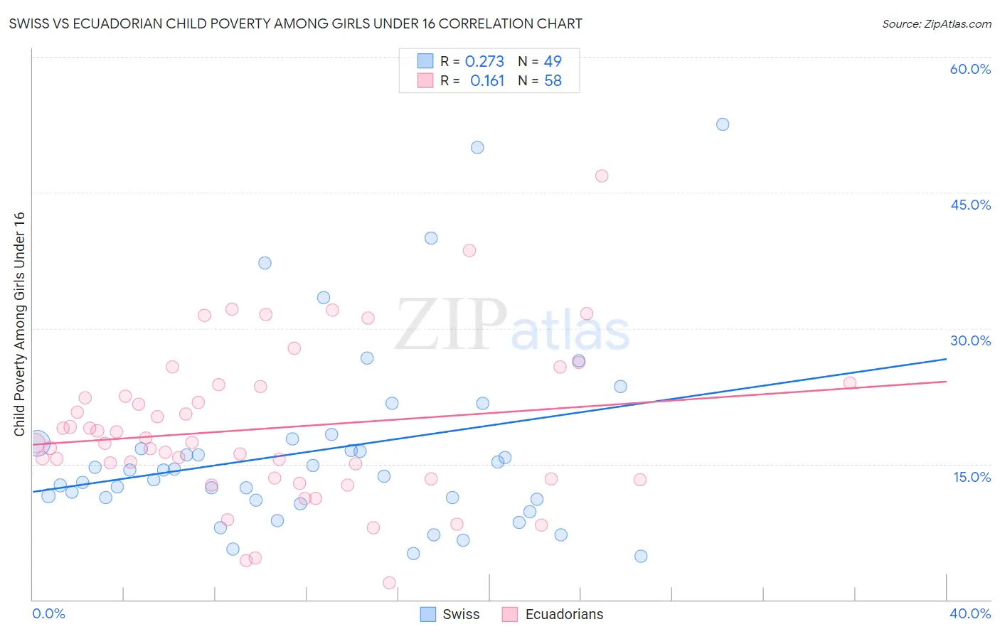 Swiss vs Ecuadorian Child Poverty Among Girls Under 16