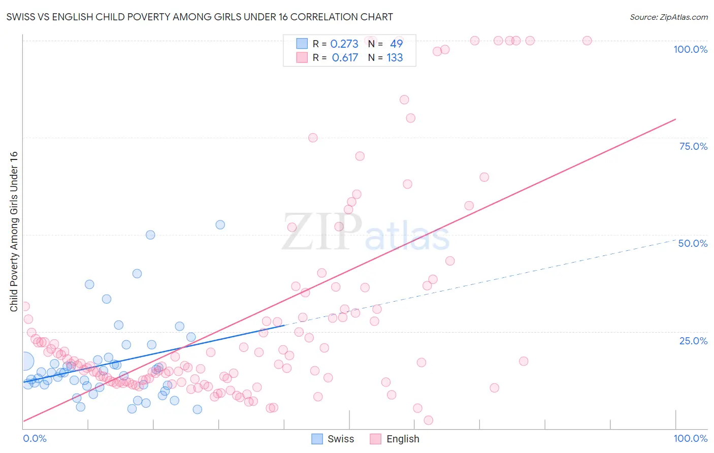 Swiss vs English Child Poverty Among Girls Under 16