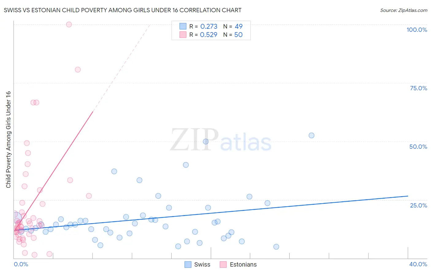 Swiss vs Estonian Child Poverty Among Girls Under 16