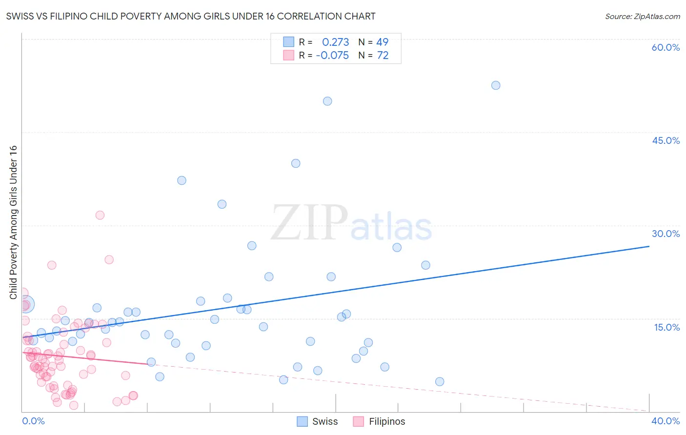 Swiss vs Filipino Child Poverty Among Girls Under 16