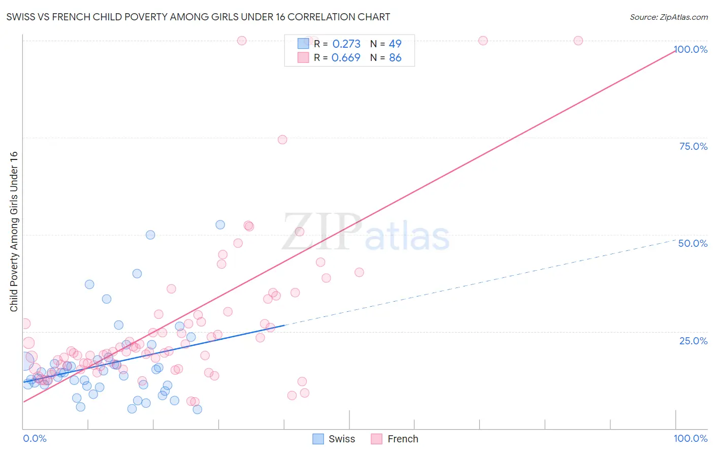 Swiss vs French Child Poverty Among Girls Under 16