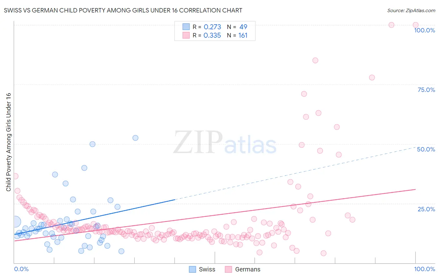 Swiss vs German Child Poverty Among Girls Under 16