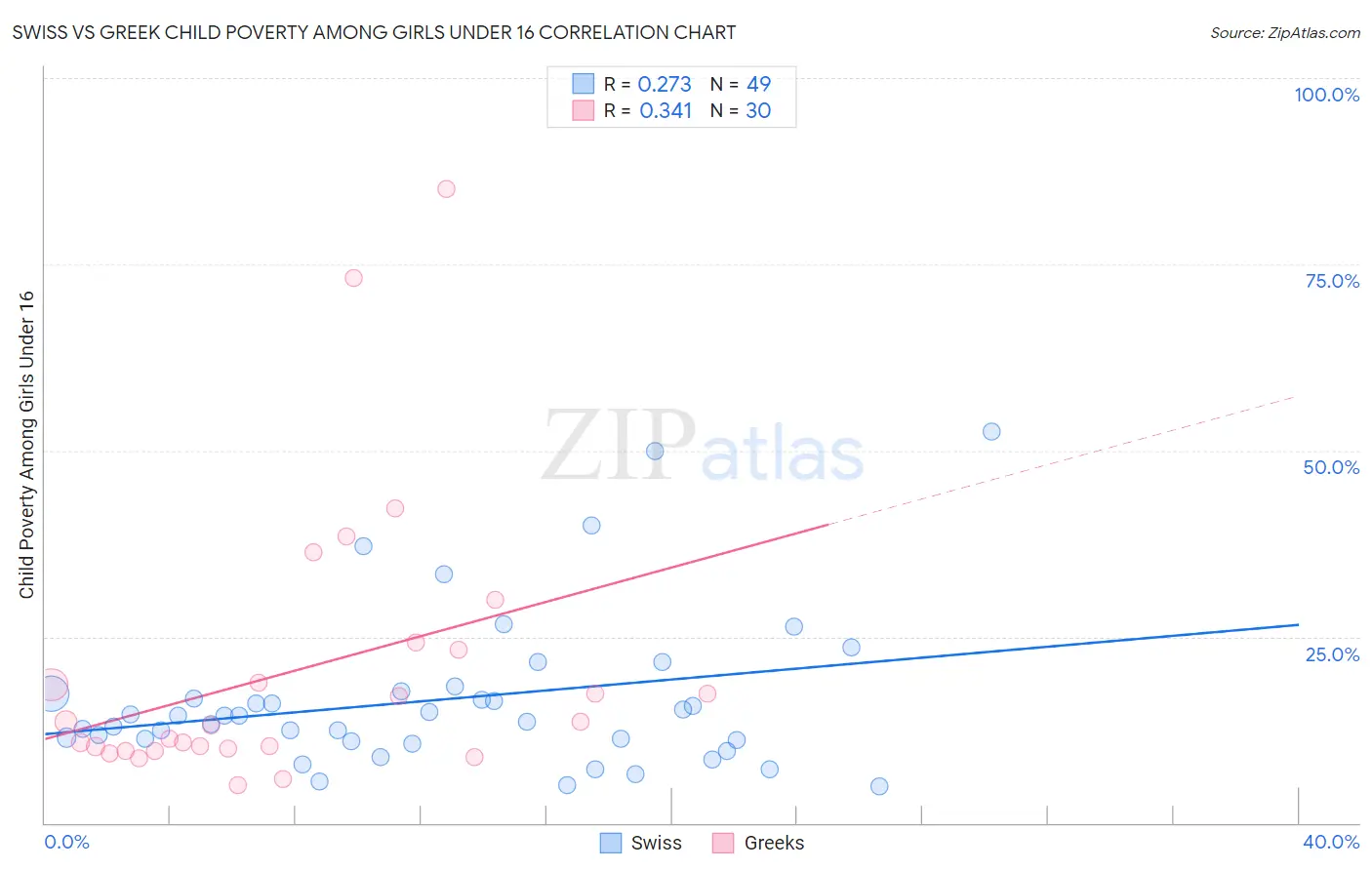 Swiss vs Greek Child Poverty Among Girls Under 16