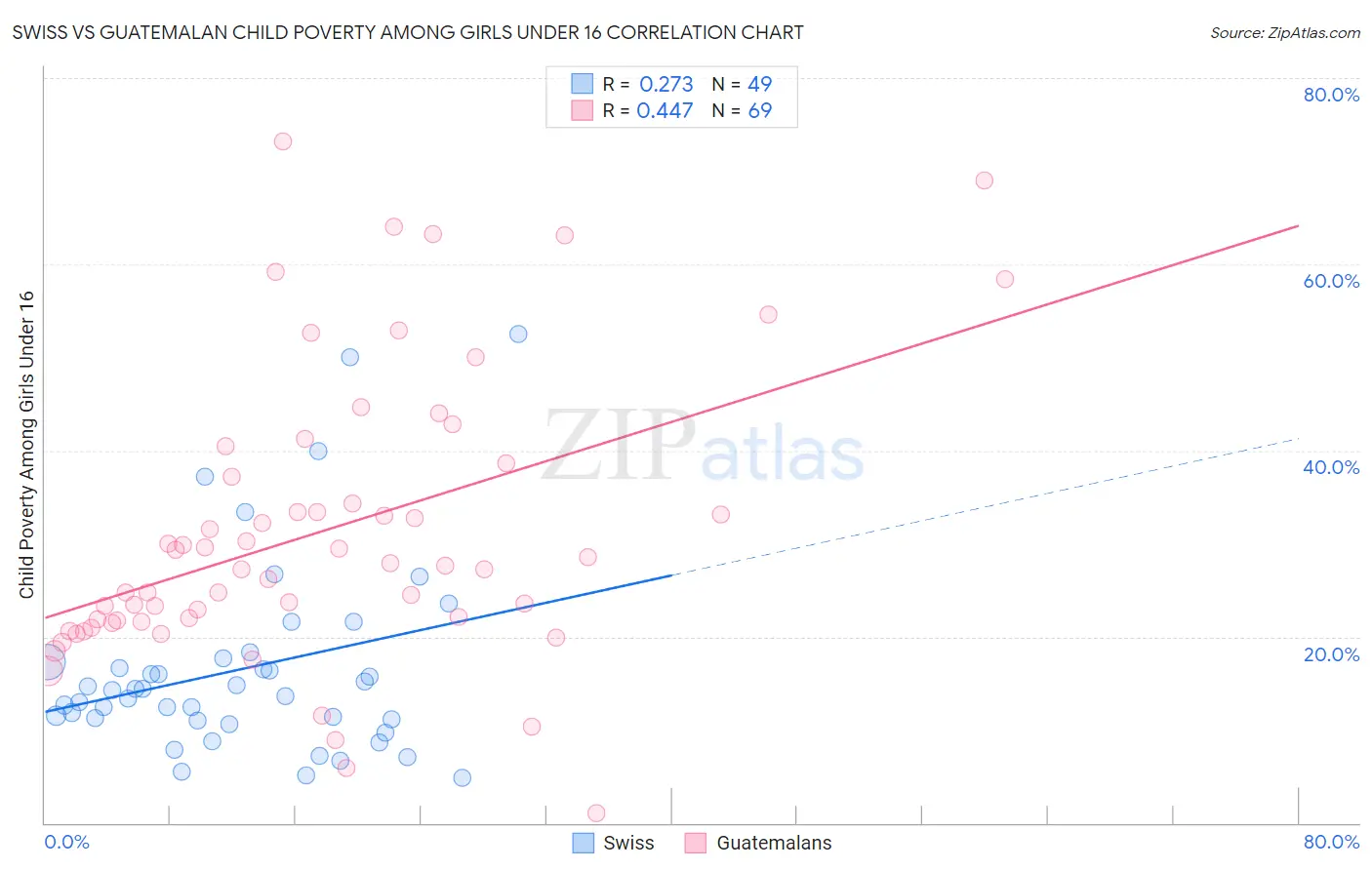 Swiss vs Guatemalan Child Poverty Among Girls Under 16