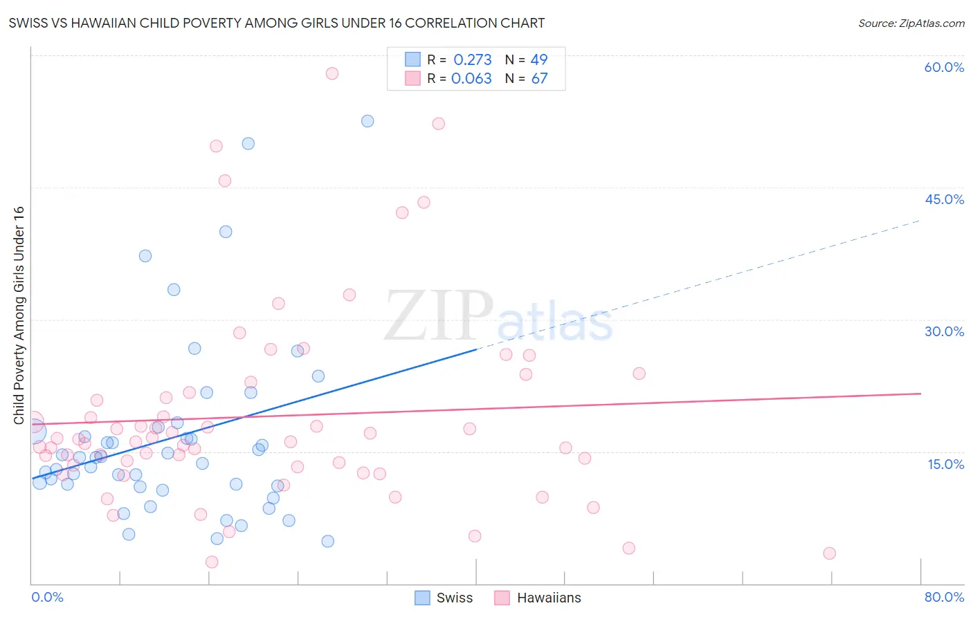 Swiss vs Hawaiian Child Poverty Among Girls Under 16