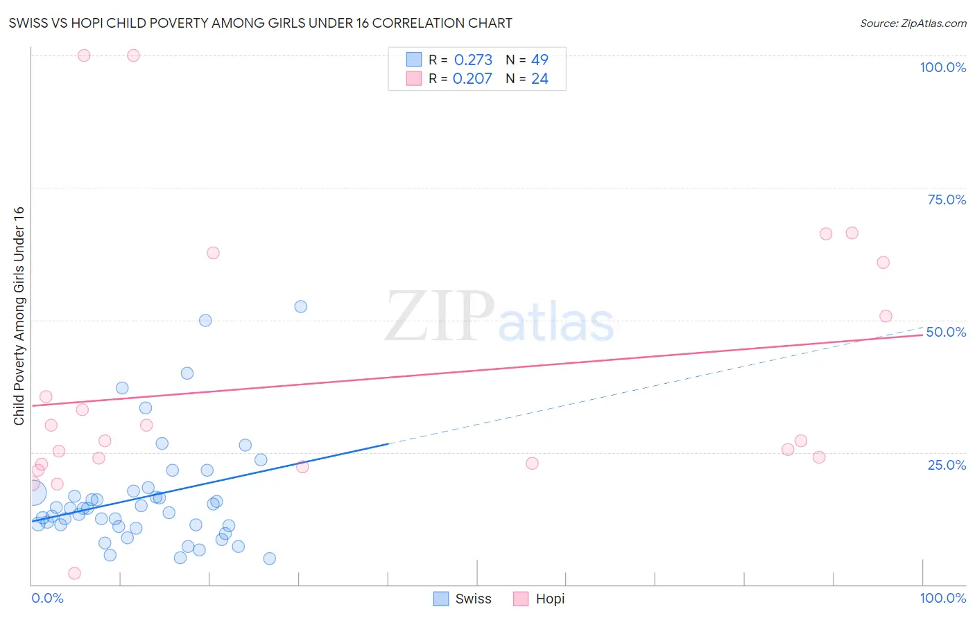 Swiss vs Hopi Child Poverty Among Girls Under 16