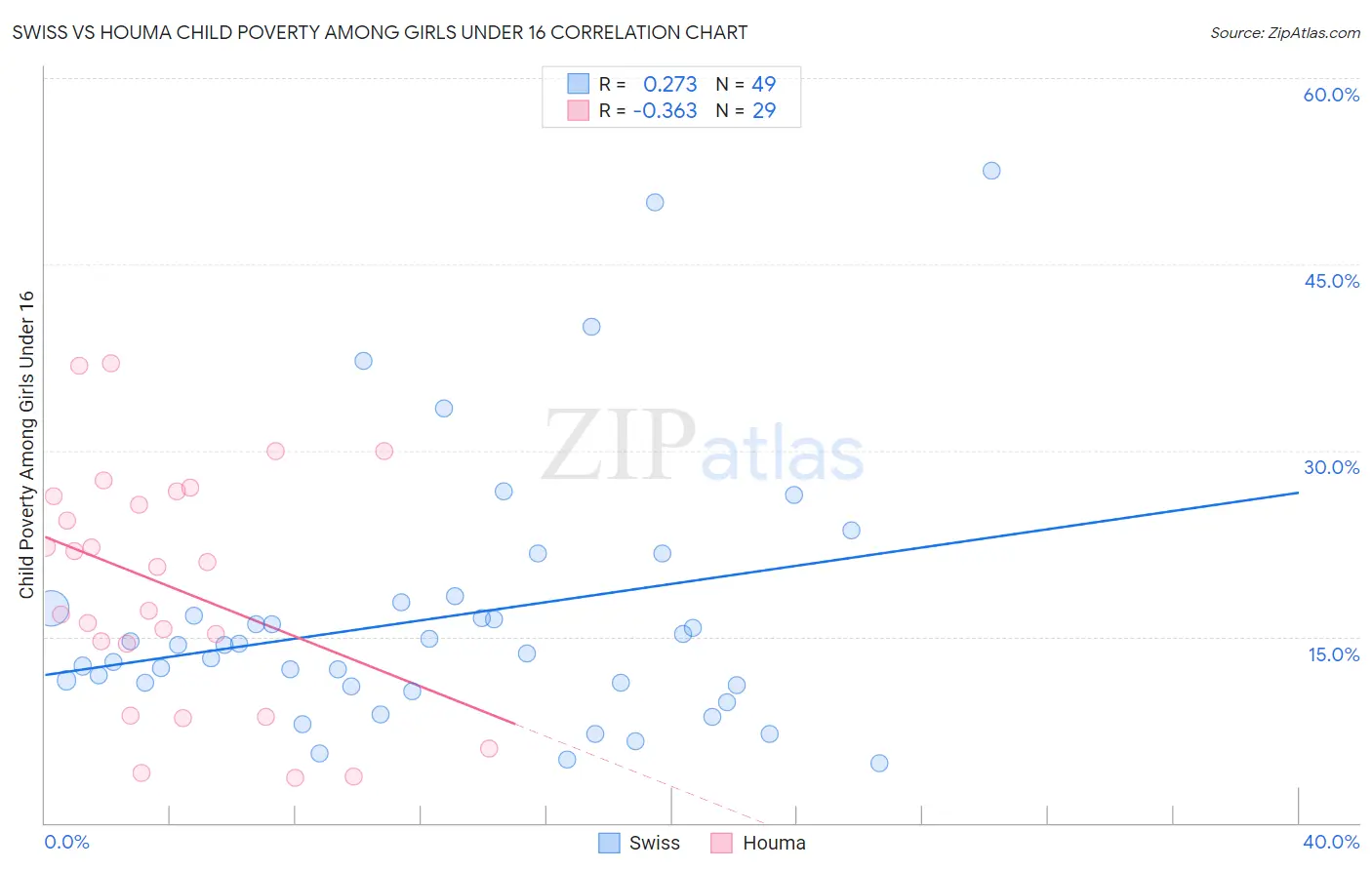 Swiss vs Houma Child Poverty Among Girls Under 16
