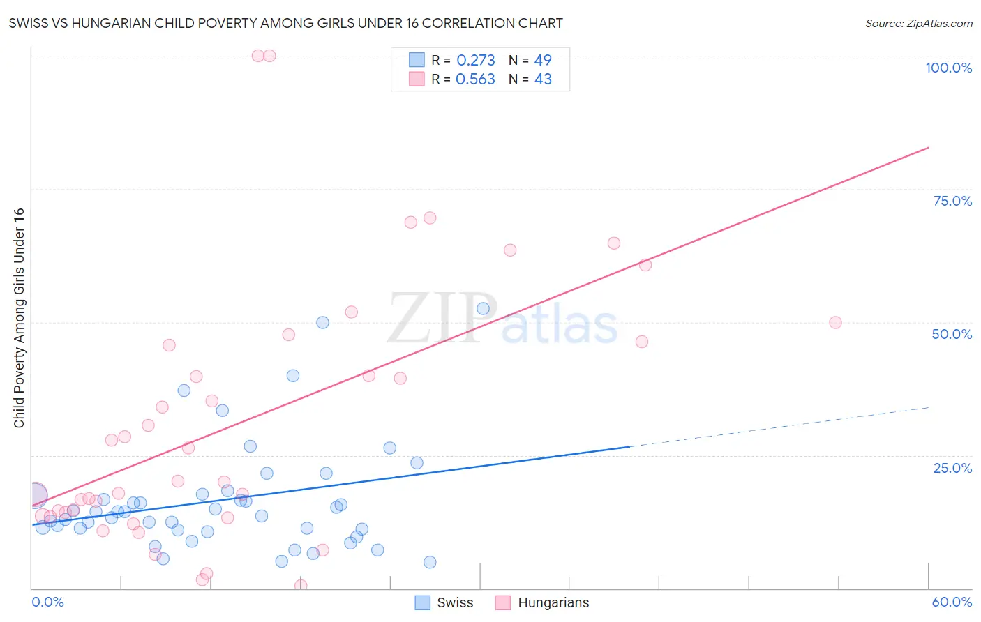 Swiss vs Hungarian Child Poverty Among Girls Under 16