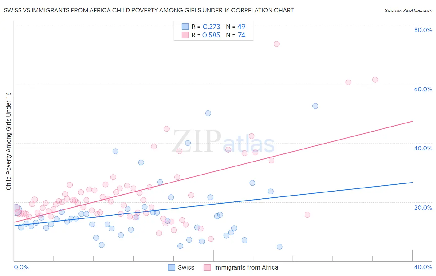 Swiss vs Immigrants from Africa Child Poverty Among Girls Under 16