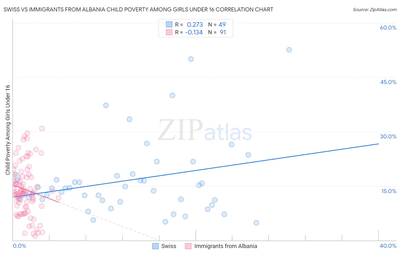 Swiss vs Immigrants from Albania Child Poverty Among Girls Under 16