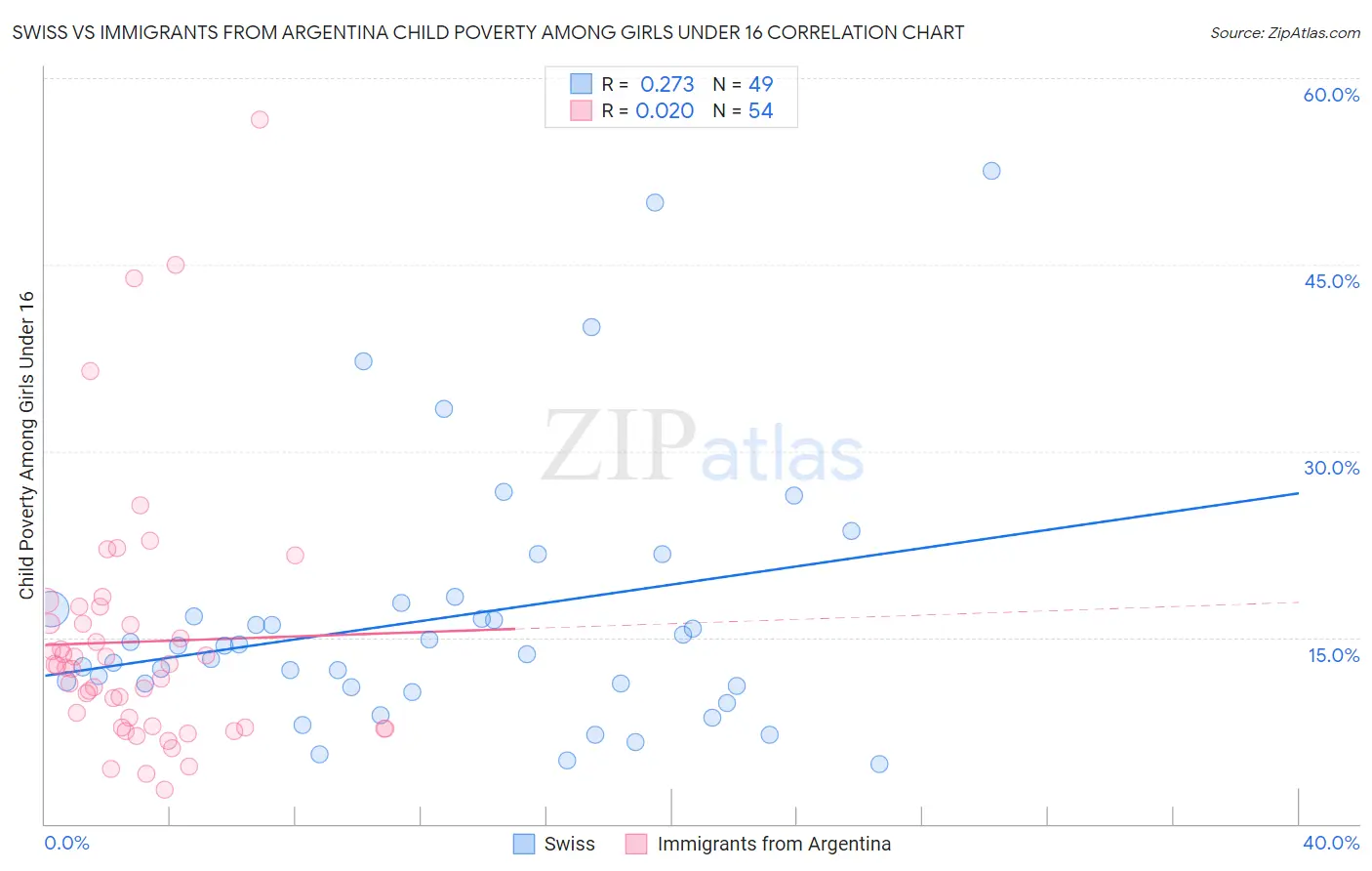 Swiss vs Immigrants from Argentina Child Poverty Among Girls Under 16