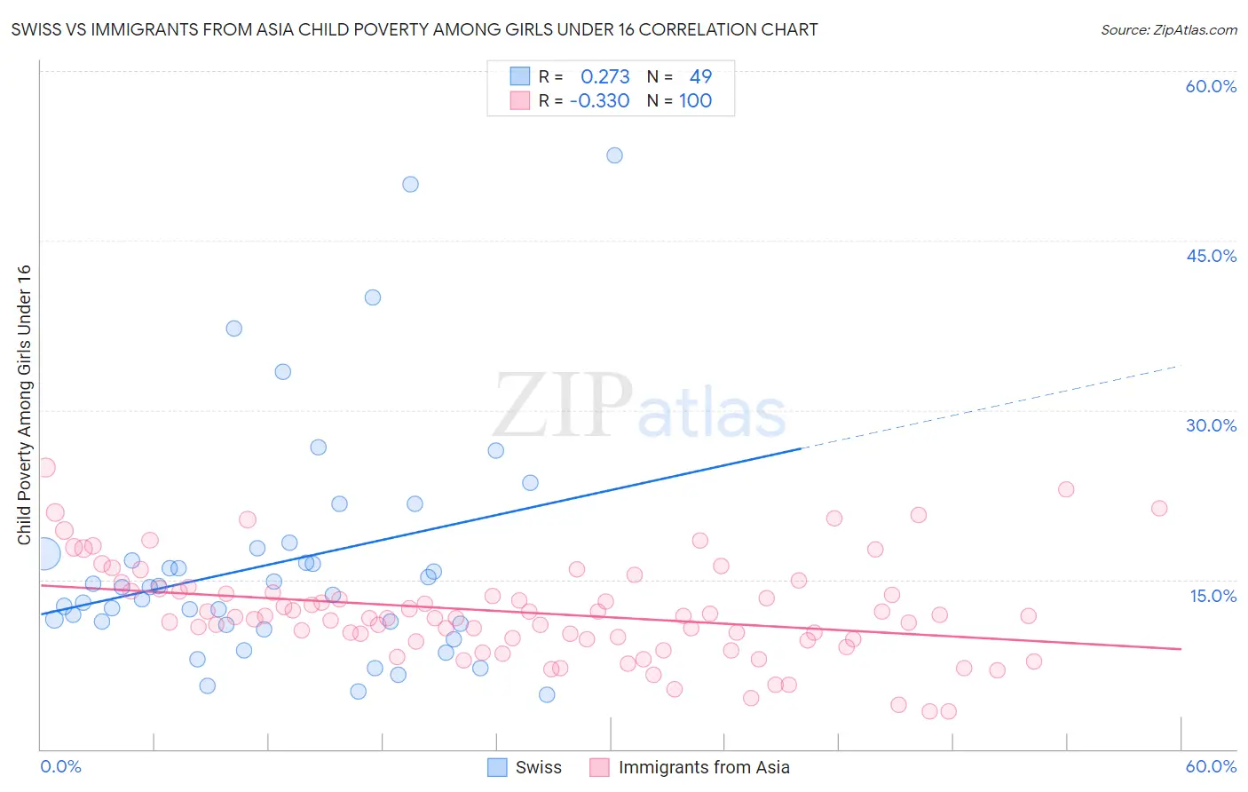 Swiss vs Immigrants from Asia Child Poverty Among Girls Under 16