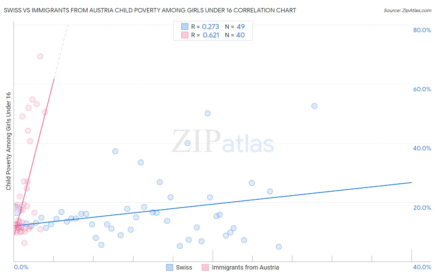 Swiss vs Immigrants from Austria Child Poverty Among Girls Under 16