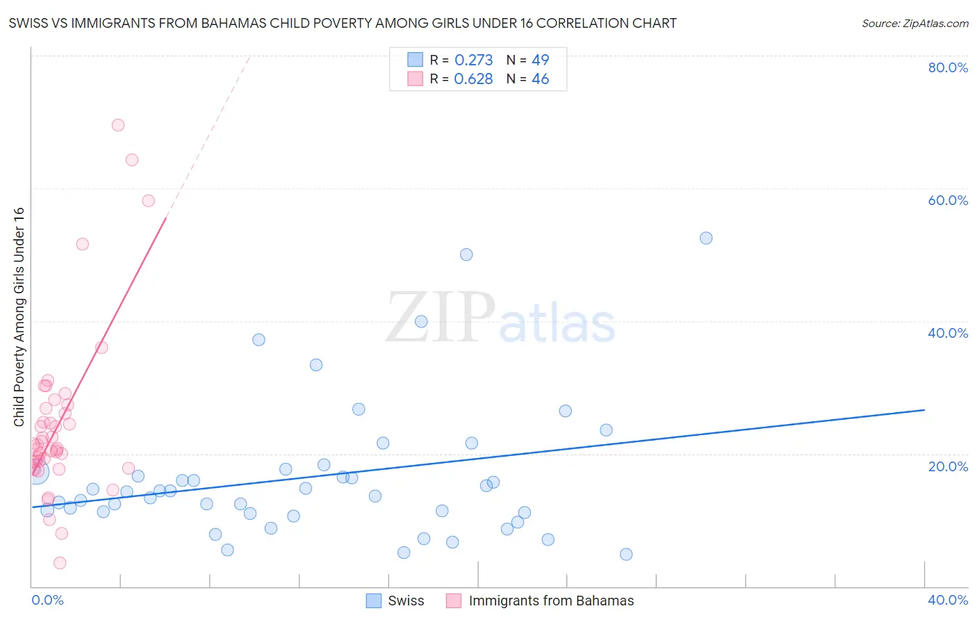 Swiss vs Immigrants from Bahamas Child Poverty Among Girls Under 16