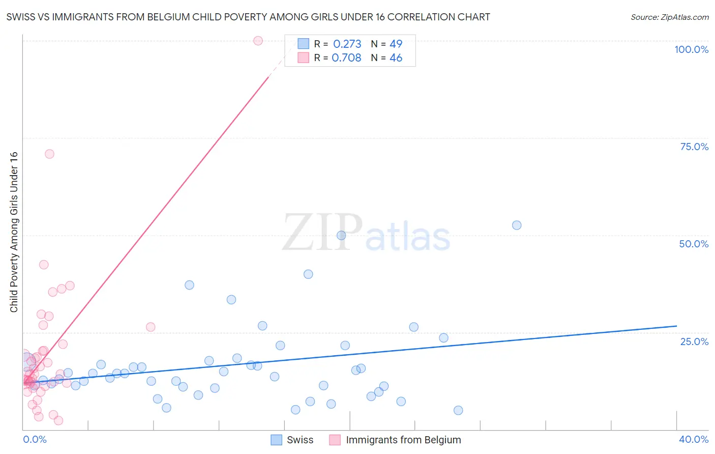 Swiss vs Immigrants from Belgium Child Poverty Among Girls Under 16