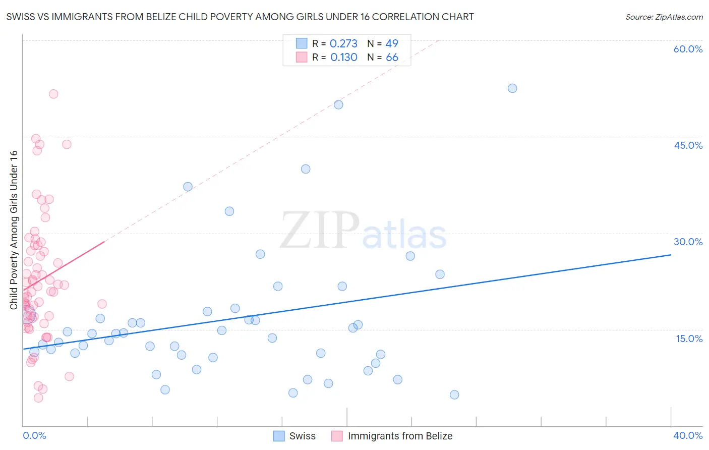 Swiss vs Immigrants from Belize Child Poverty Among Girls Under 16