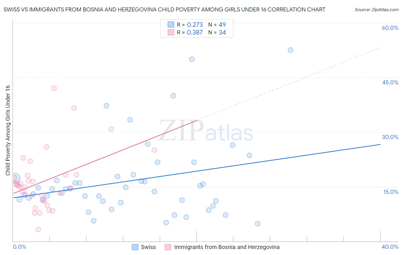 Swiss vs Immigrants from Bosnia and Herzegovina Child Poverty Among Girls Under 16