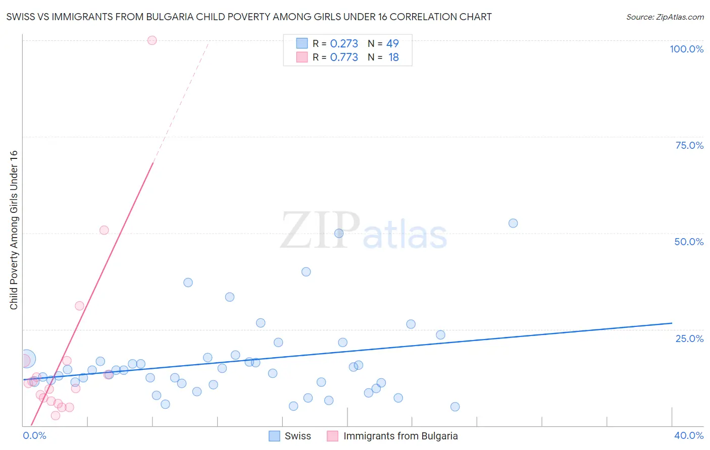 Swiss vs Immigrants from Bulgaria Child Poverty Among Girls Under 16