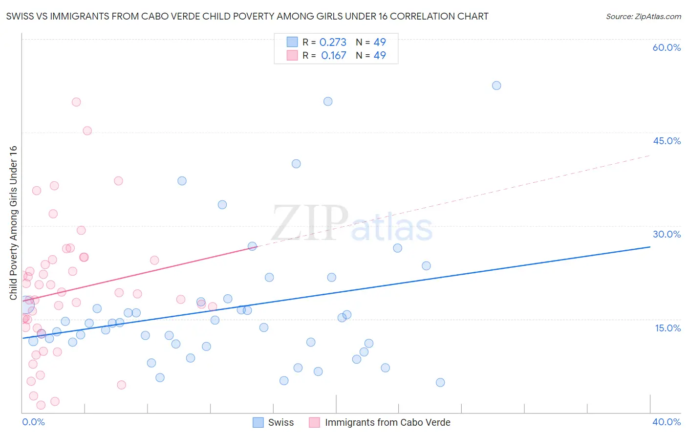 Swiss vs Immigrants from Cabo Verde Child Poverty Among Girls Under 16