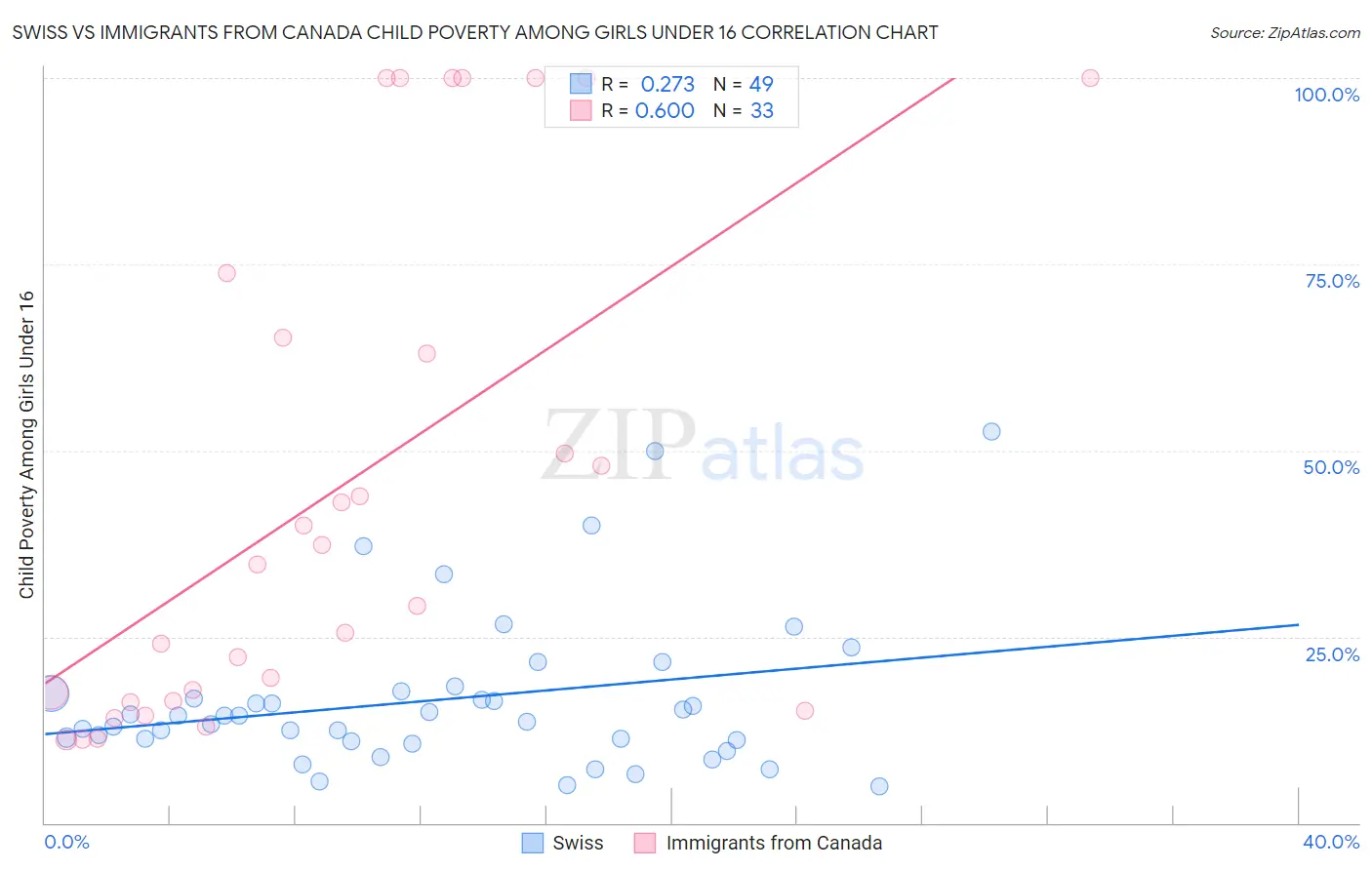 Swiss vs Immigrants from Canada Child Poverty Among Girls Under 16