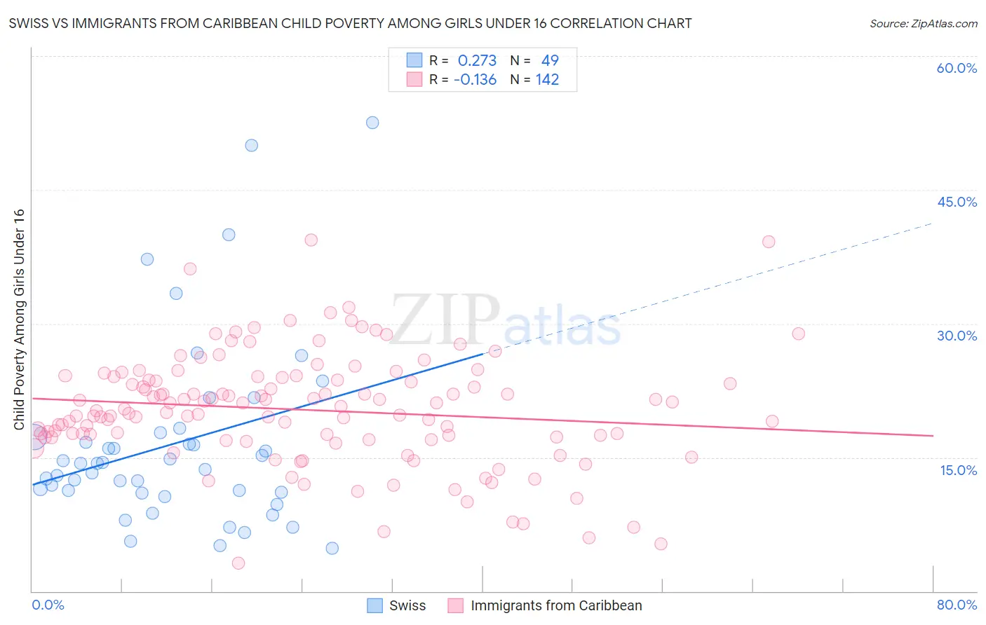 Swiss vs Immigrants from Caribbean Child Poverty Among Girls Under 16