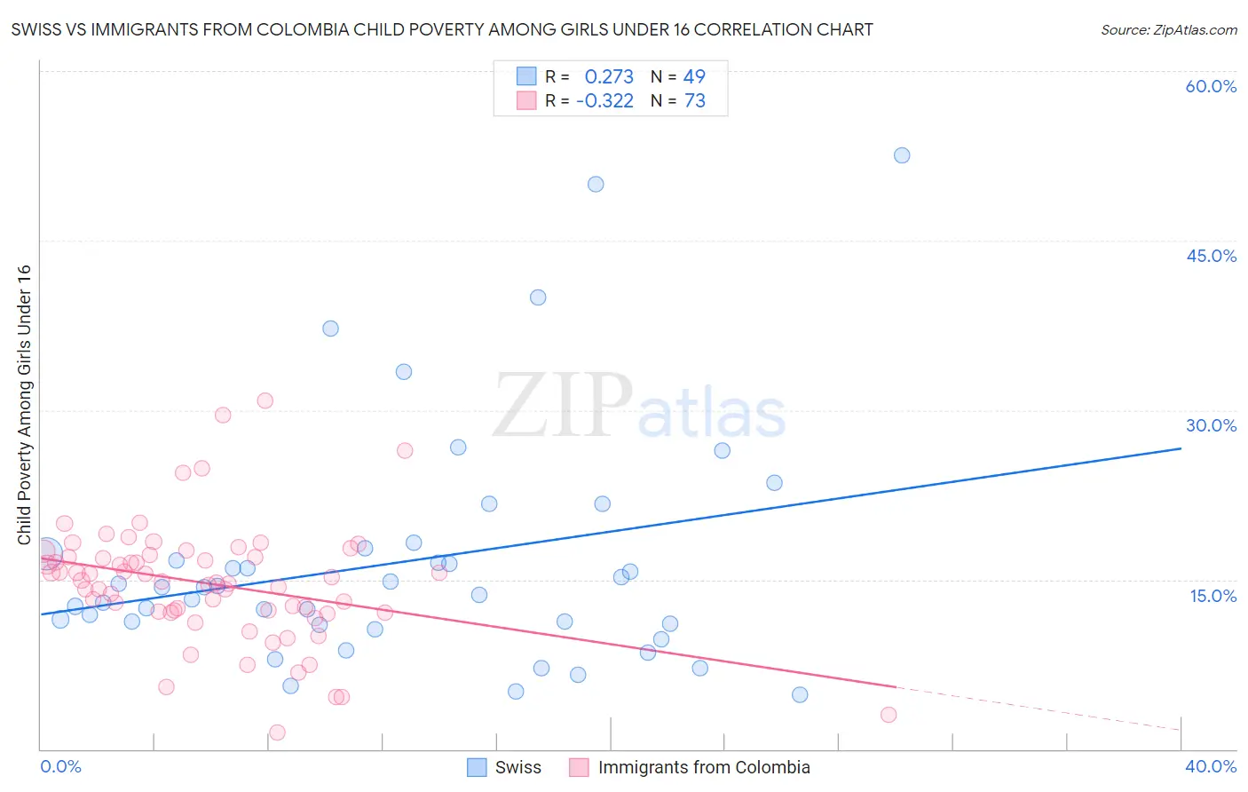 Swiss vs Immigrants from Colombia Child Poverty Among Girls Under 16