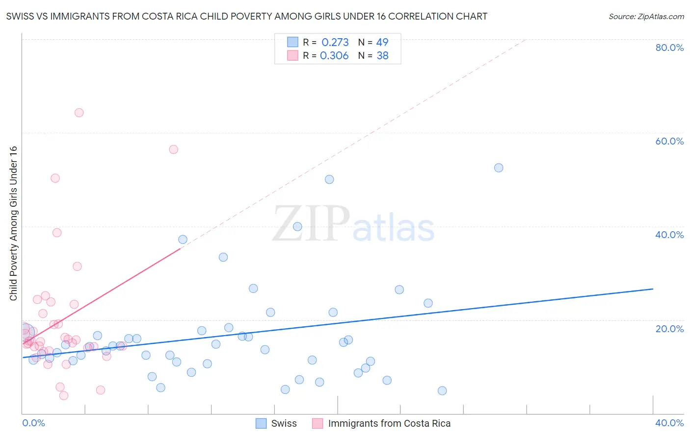 Swiss vs Immigrants from Costa Rica Child Poverty Among Girls Under 16