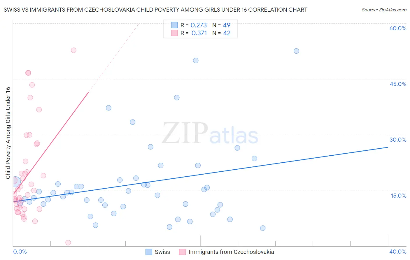 Swiss vs Immigrants from Czechoslovakia Child Poverty Among Girls Under 16