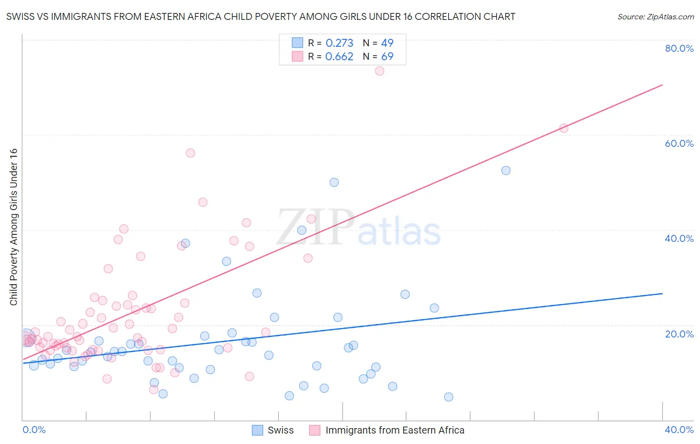 Swiss vs Immigrants from Eastern Africa Child Poverty Among Girls Under 16