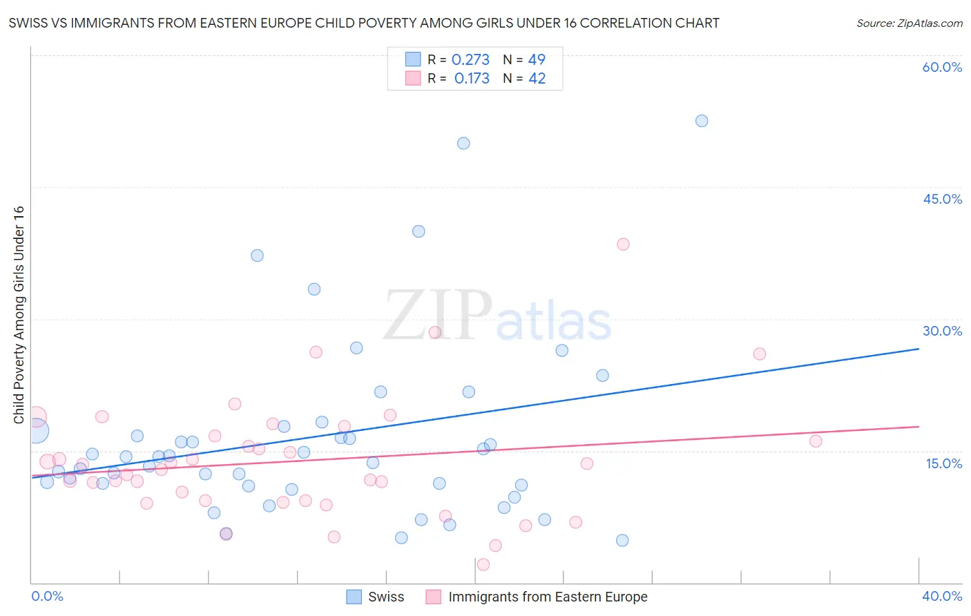 Swiss vs Immigrants from Eastern Europe Child Poverty Among Girls Under 16