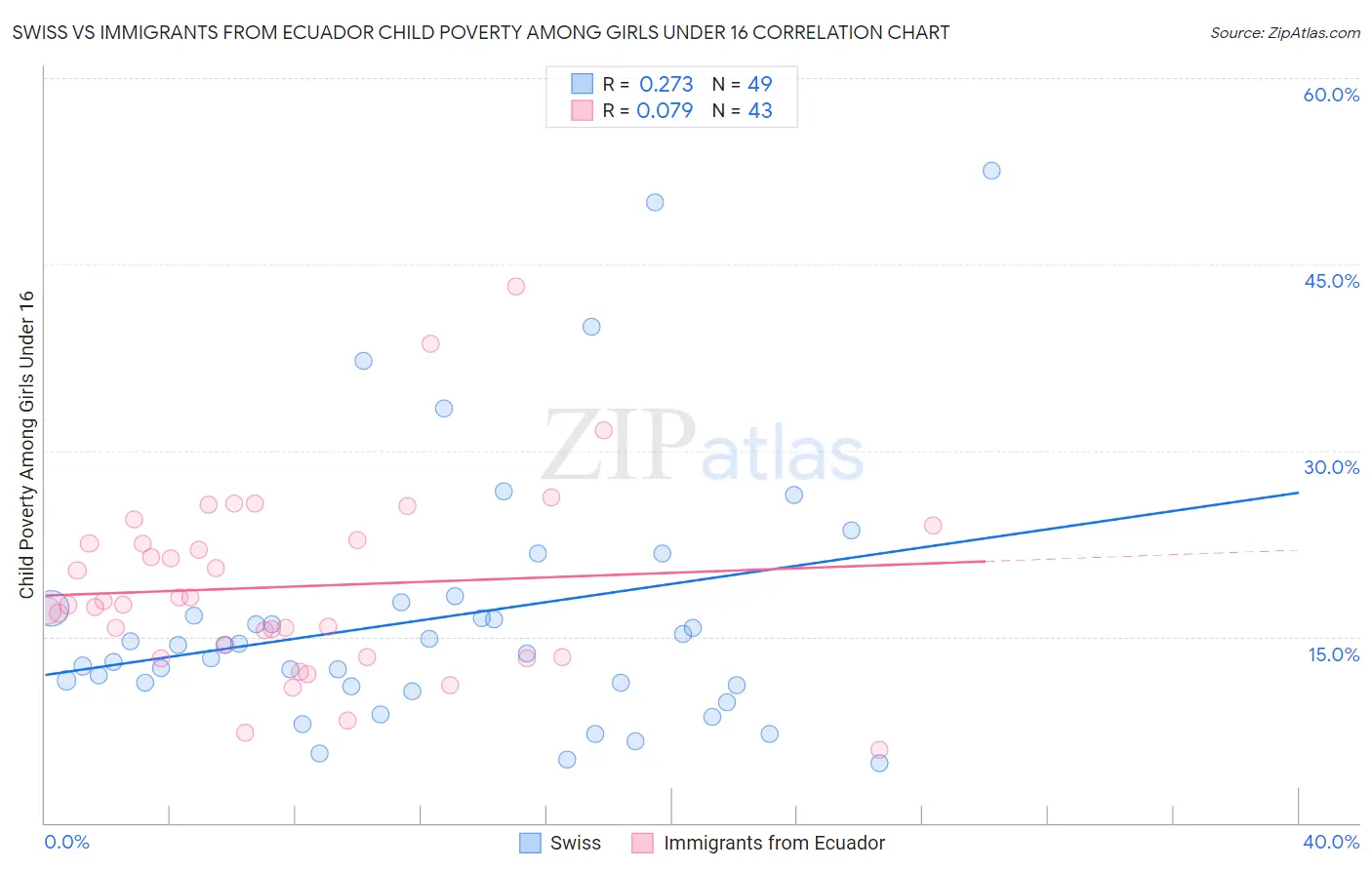 Swiss vs Immigrants from Ecuador Child Poverty Among Girls Under 16